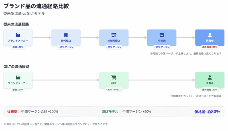 ギルト 安い理由