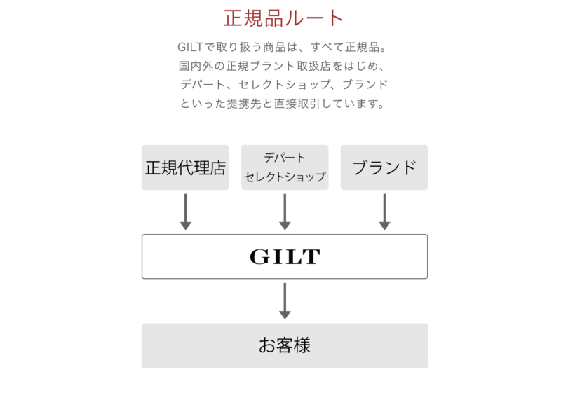 ギルト 安い理由