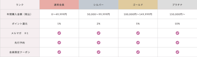 ラルコバレーノ 会員ランク