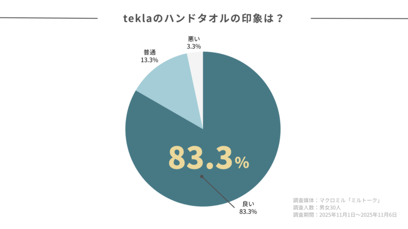 tekla ハンドタオル なぜ人気